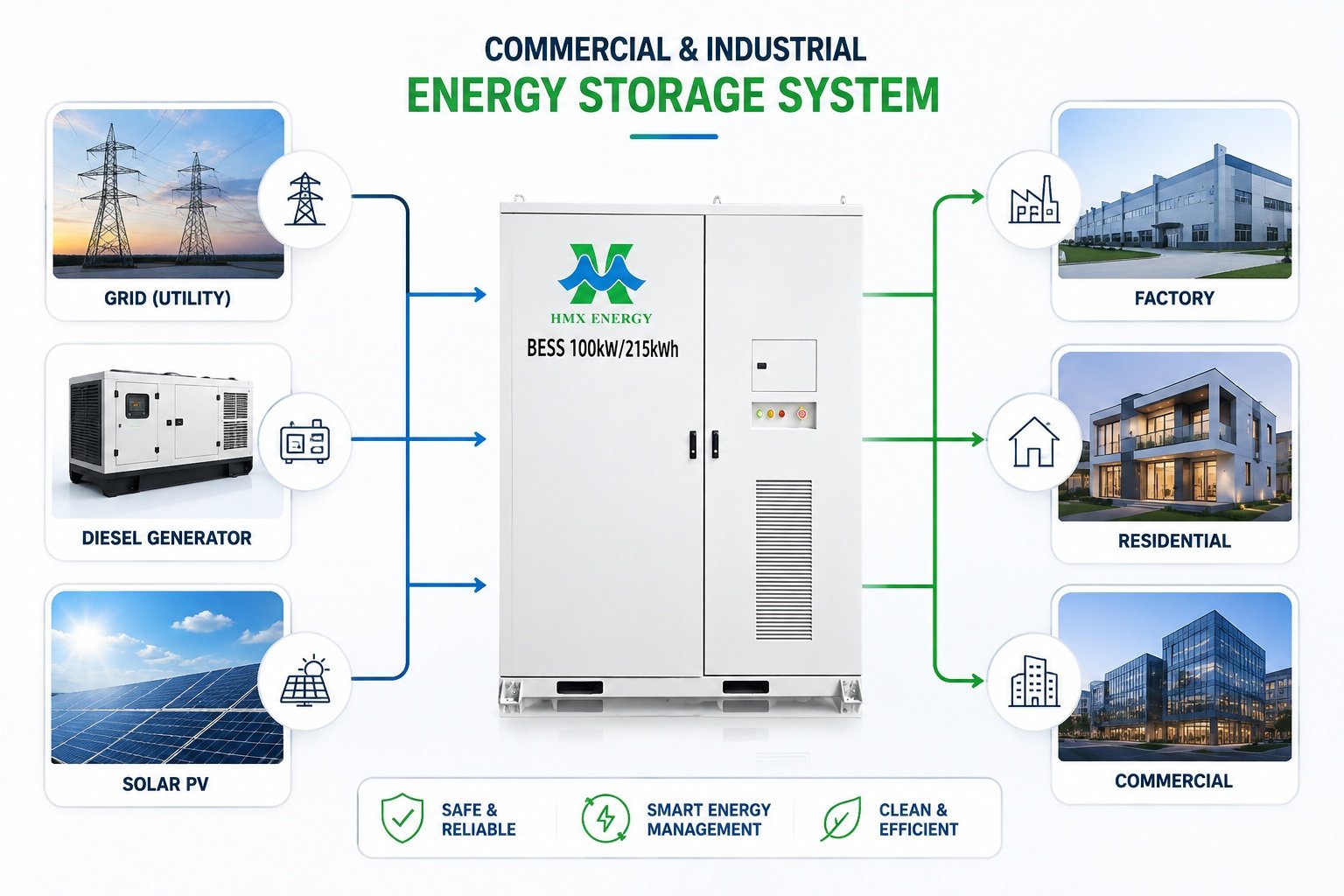 100kw 215kwh ESS system working principle diagram PV PCS battery load energy flow chart