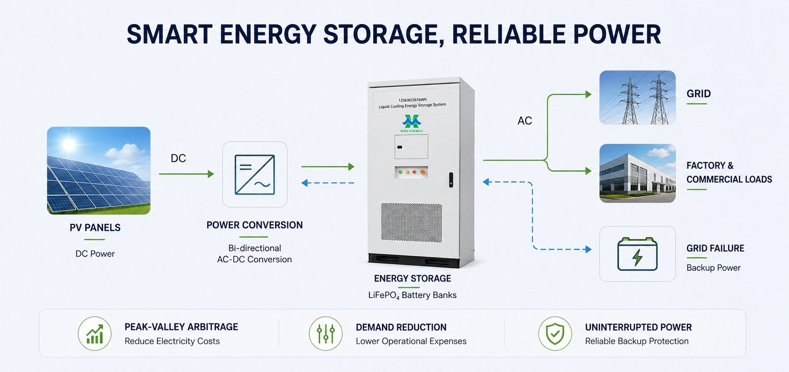 125kw 261kwh C&I ESS system working principle diagram PV PCS battery load energy flow chart