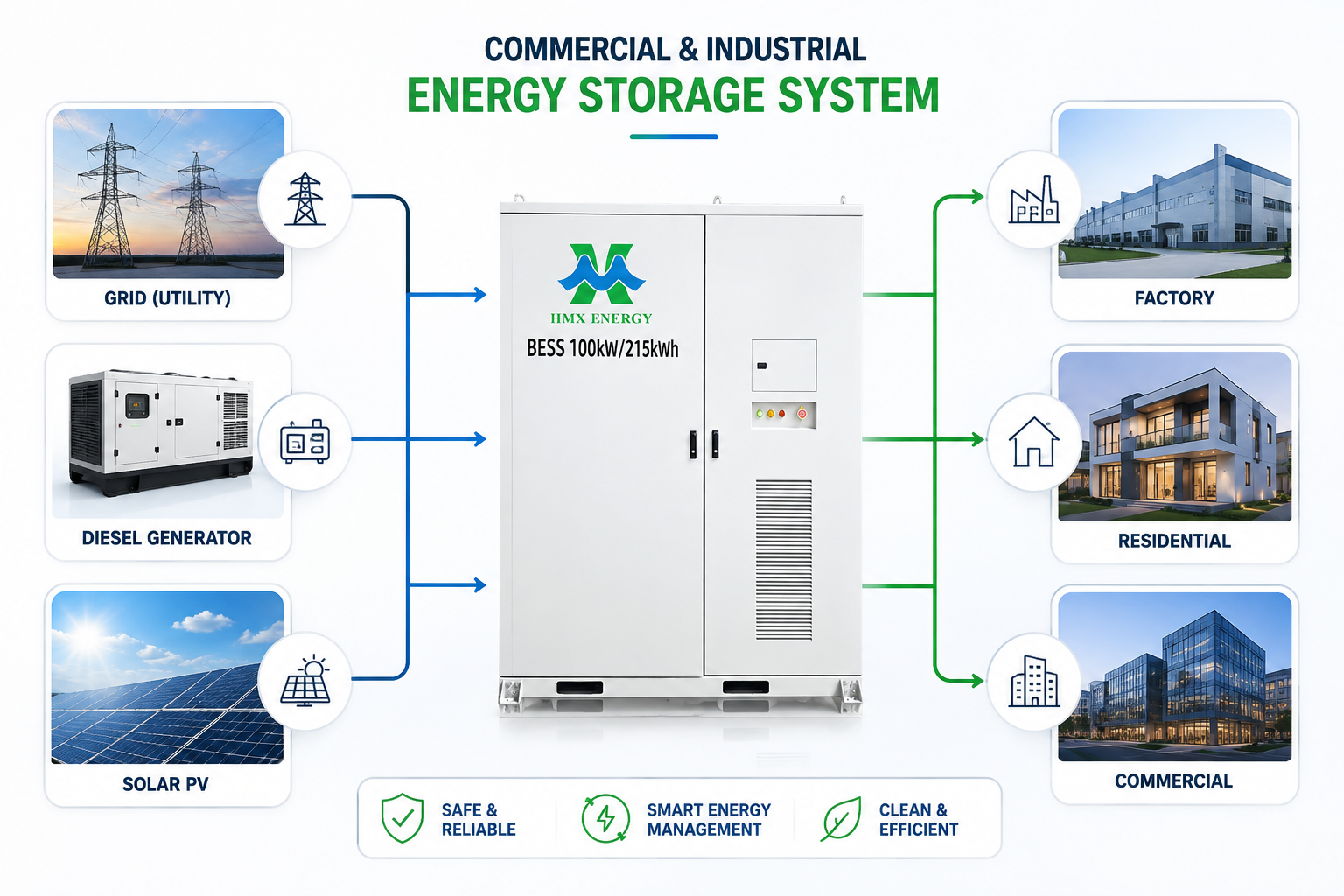 Schemat przepływu energii szafy 100kW 215kWh do zastosowań komercyjno-przemysłowych