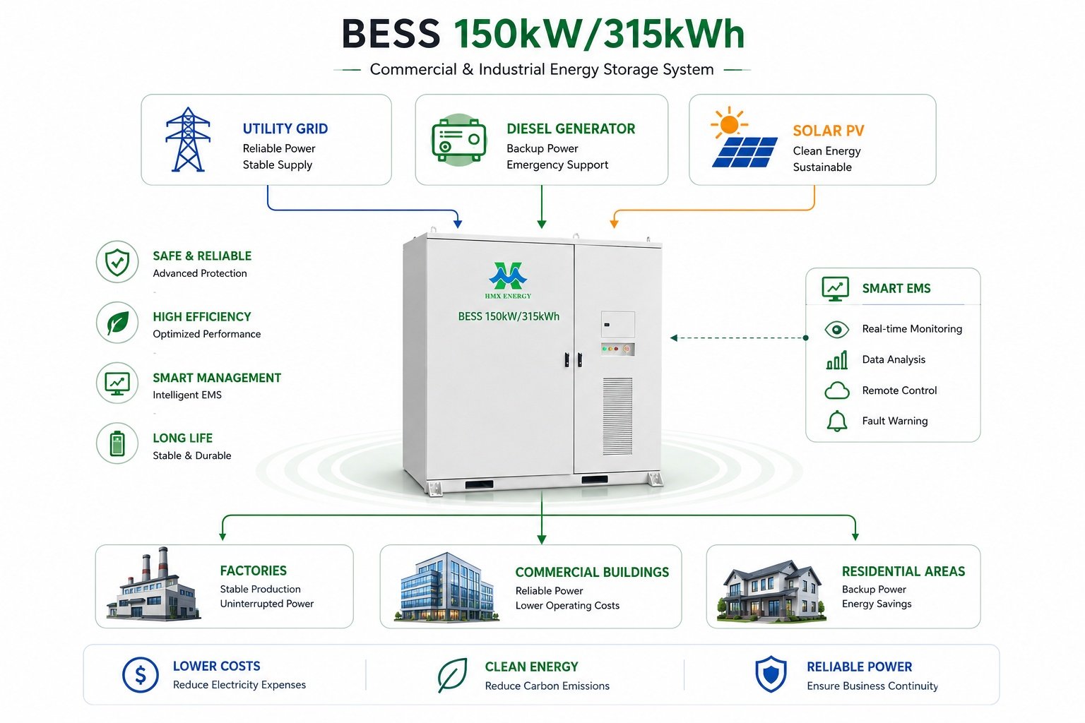 C&I 150kw 315kwh system working principle diagram PV PCS battery load energy flow chart
