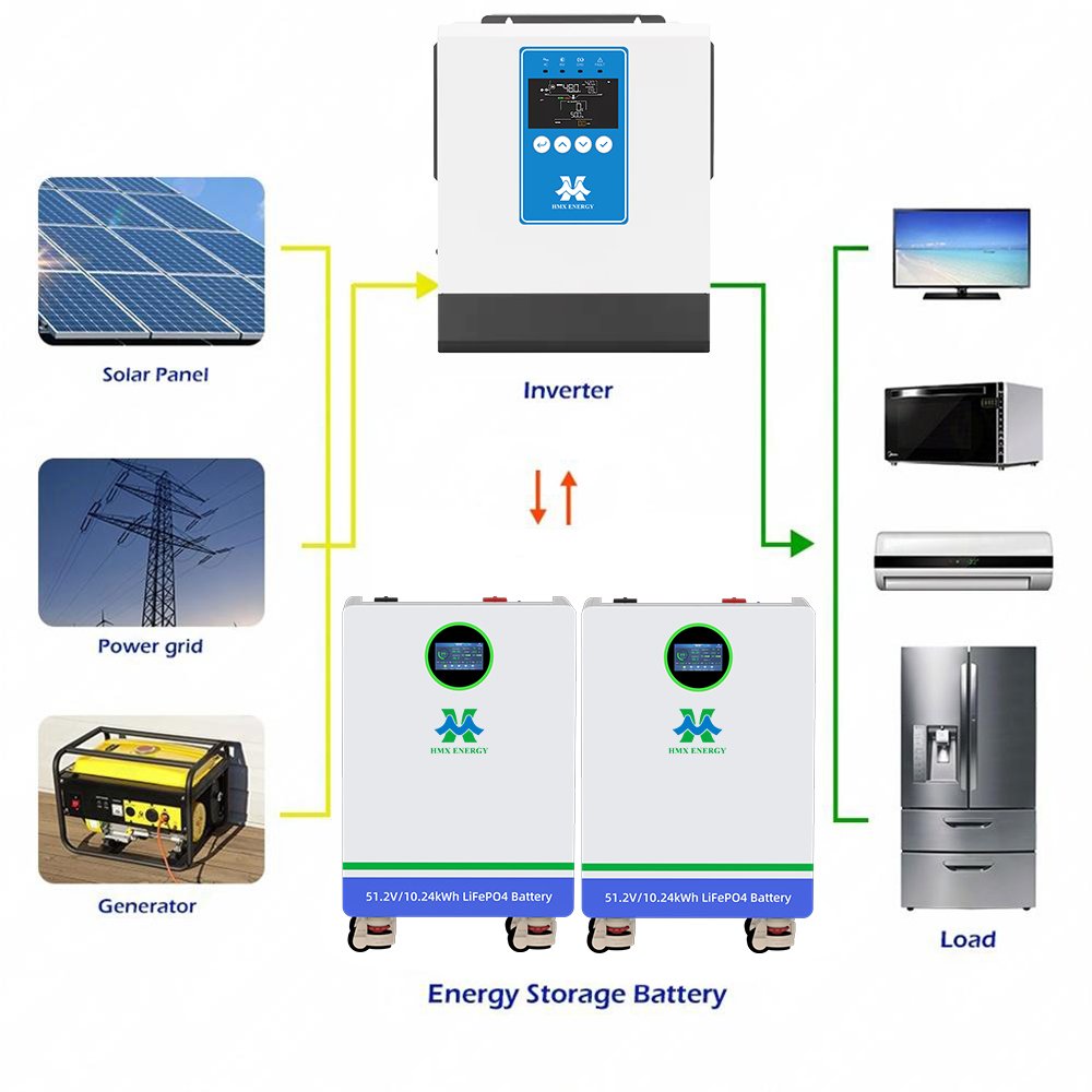 Energy flow illustration of residential solar storage system, solar panel charge battery supply household app