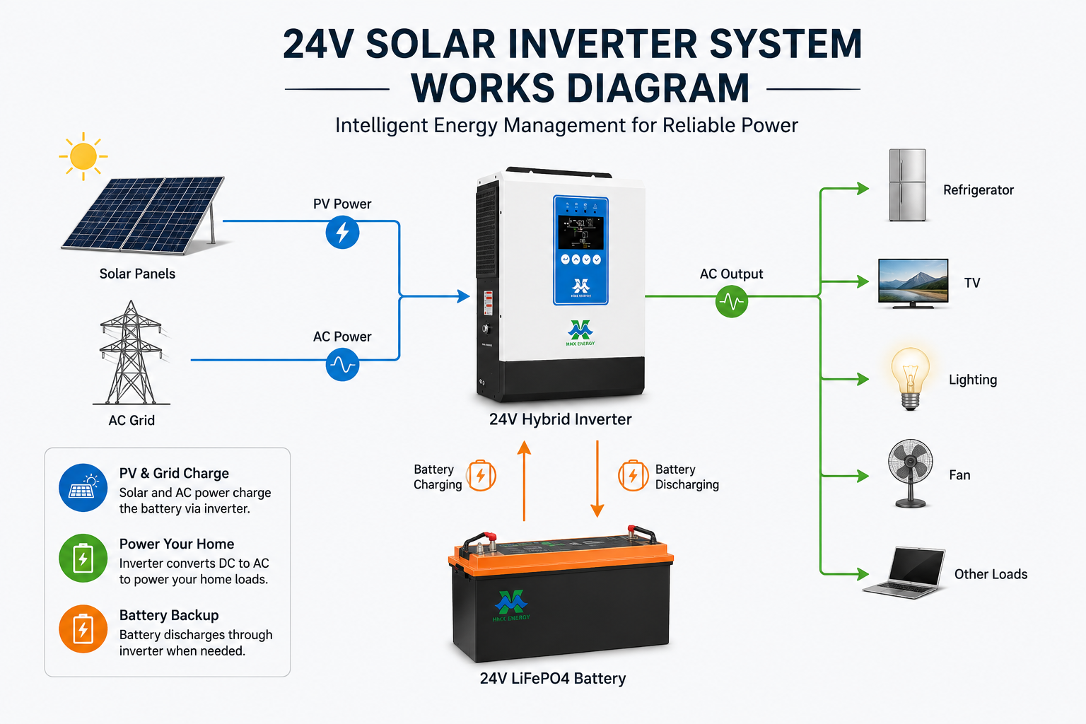 Como funciona o sistema 24v4kw 5.5kw